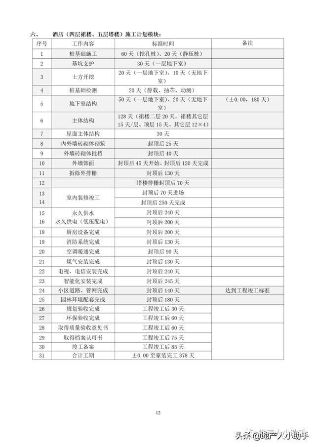 (完整版)房地產(chǎn)開發(fā)項目各階段進度計劃時間標準（房地產(chǎn)項目建設(shè)規(guī)劃及進度安排）