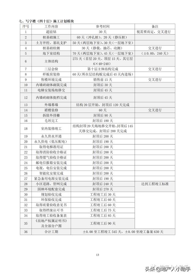 (完整版)房地產(chǎn)開發(fā)項目各階段進度計劃時間標準（房地產(chǎn)項目建設(shè)規(guī)劃及進度安排）