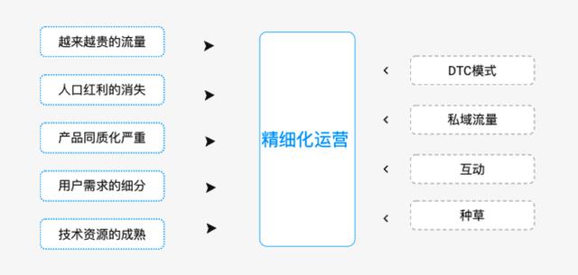 被大家掛在嘴邊的精細(xì)化運(yùn)營，到底何為精細(xì)化運(yùn)營呢？（精細(xì)化運(yùn)營什么意思）