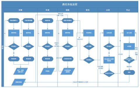 企業(yè)費(fèi)控管理的難點(diǎn)在哪？如何破解？（企業(yè)怎么控制管理費(fèi)用）