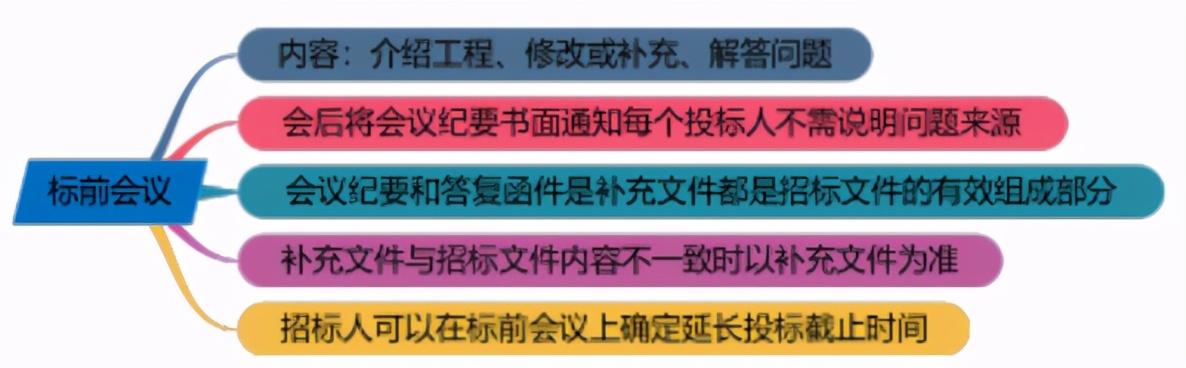 一建《管理》劃重點：25分，建設(shè)工程合同與合同管理22個考點匯總（建設(shè)工程合同管理考試重點）