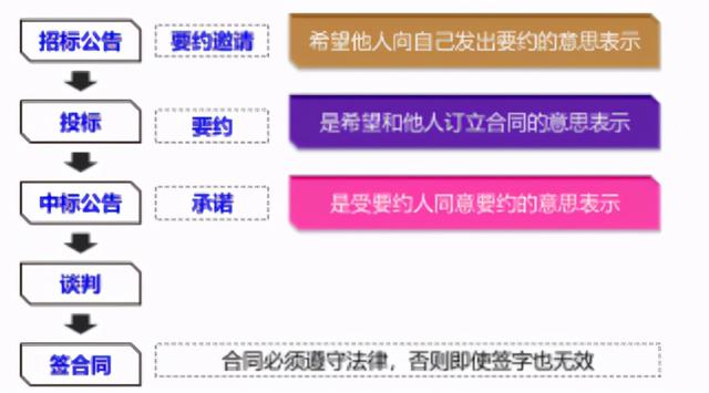 一建《管理》劃重點：25分，建設(shè)工程合同與合同管理22個考點匯總（建設(shè)工程合同管理考試重點）