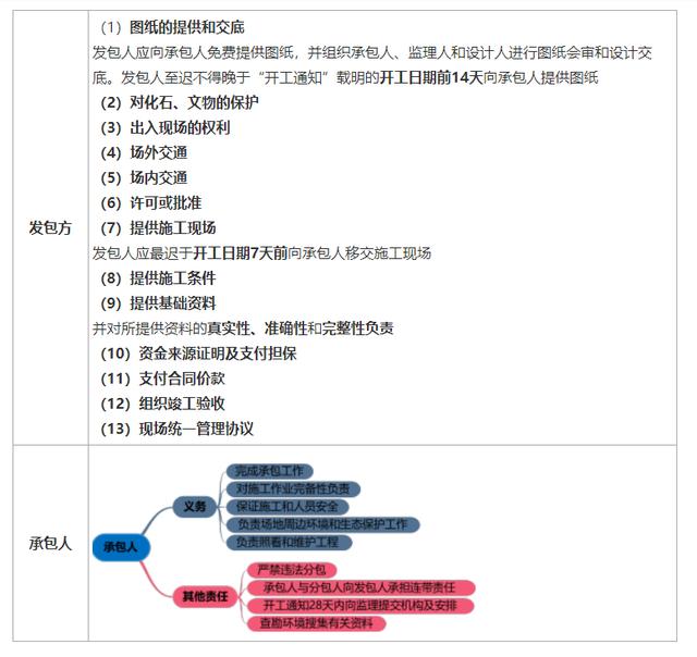 一建《管理》劃重點：25分，建設(shè)工程合同與合同管理22個考點匯總（建設(shè)工程合同管理考試重點）
