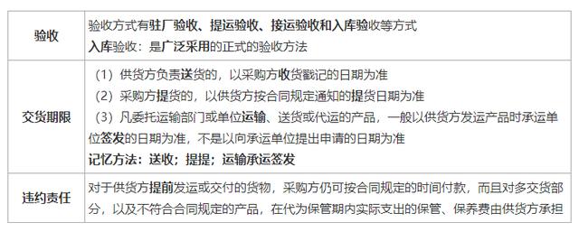 一建《管理》劃重點：25分，建設(shè)工程合同與合同管理22個考點匯總（建設(shè)工程合同管理考試重點）