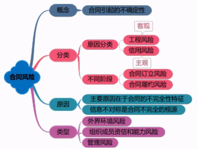 一建《管理》劃重點：25分，建設(shè)工程合同與合同管理22個考點匯總（建設(shè)工程合同管理考試重點）