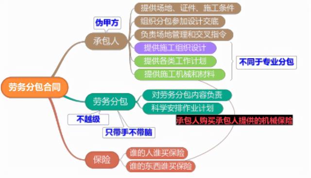 一建《管理》劃重點：25分，建設(shè)工程合同與合同管理22個考點匯總（建設(shè)工程合同管理考試重點）