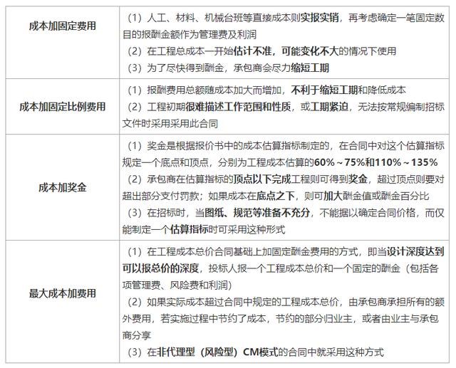 一建《管理》劃重點：25分，建設(shè)工程合同與合同管理22個考點匯總（建設(shè)工程合同管理考試重點）