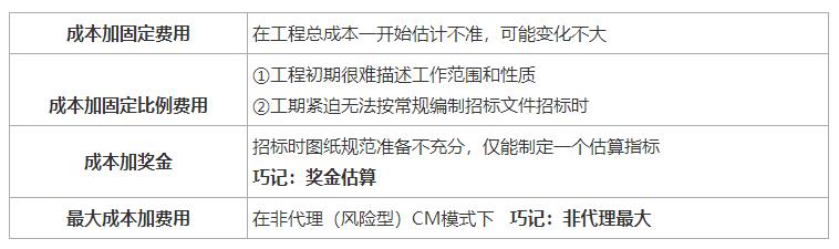 一建《管理》劃重點：25分，建設(shè)工程合同與合同管理22個考點匯總（建設(shè)工程合同管理考試重點）