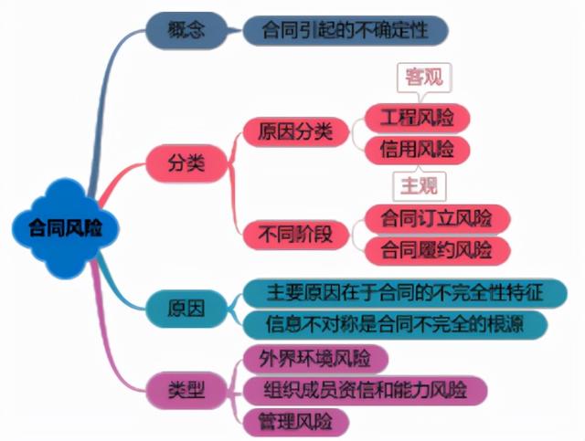 一建《管理》劃重點：25分，建設(shè)工程合同與合同管理22個考點匯總（建設(shè)工程合同管理考試重點）