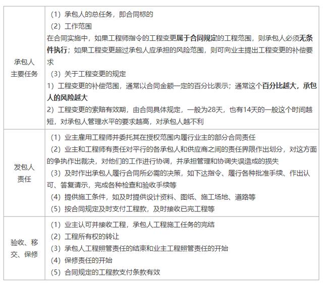 一建《管理》劃重點：25分，建設(shè)工程合同與合同管理22個考點匯總（建設(shè)工程合同管理考試重點）