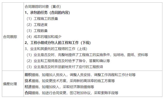 一建《管理》劃重點：25分，建設(shè)工程合同與合同管理22個考點匯總（建設(shè)工程合同管理考試重點）