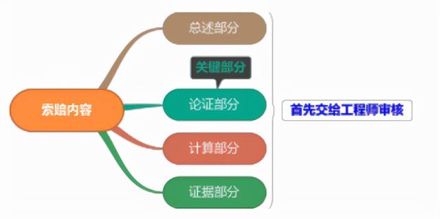 一建《管理》劃重點：25分，建設(shè)工程合同與合同管理22個考點匯總（建設(shè)工程合同管理考試重點）