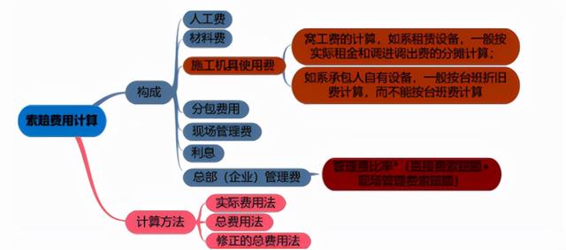 一建《管理》劃重點：25分，建設(shè)工程合同與合同管理22個考點匯總（建設(shè)工程合同管理考試重點）