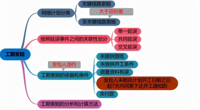 一建《管理》劃重點：25分，建設(shè)工程合同與合同管理22個考點匯總（建設(shè)工程合同管理考試重點）
