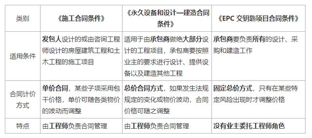 一建《管理》劃重點：25分，建設(shè)工程合同與合同管理22個考點匯總（建設(shè)工程合同管理考試重點）