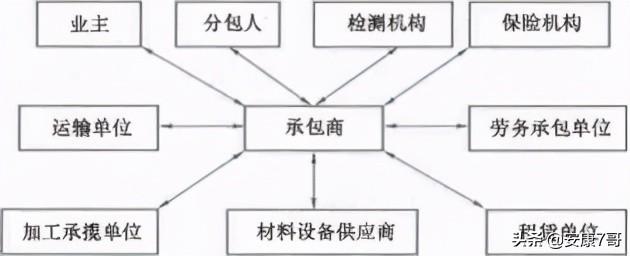 5、講義：公路工程施工合同管理和變更索賠管理（在索賠管理中合同范圍以外的新增工程應(yīng)稱為）"