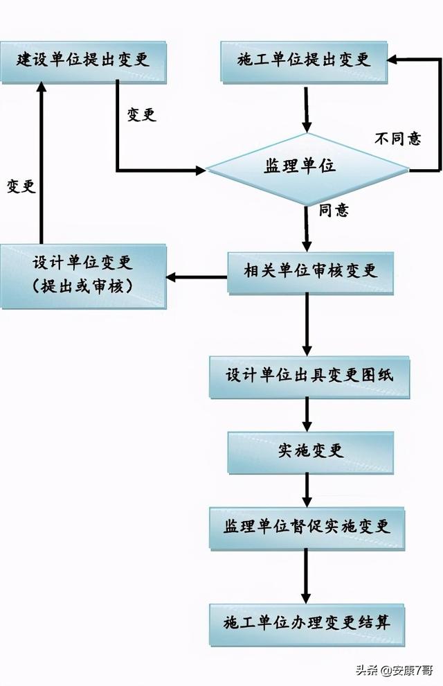 5、講義：公路工程施工合同管理和變更索賠管理（在索賠管理中合同范圍以外的新增工程應(yīng)稱為）"