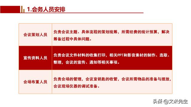 會(huì)務(wù)人員安排，會(huì)議舉辦流程PPT模板，確定會(huì)議主題、流程、時(shí)間（會(huì)議流程時(shí)間內(nèi)容安排表格模板）