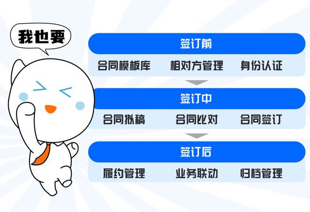 全程電子化合同管理：從內(nèi)容到簽署全面無(wú)紙化，安全又省心（合同電子化管理系統(tǒng)）
