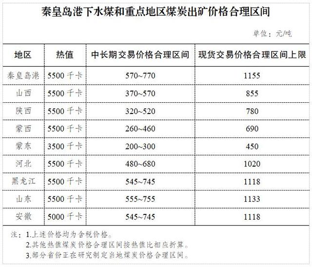 持續(xù)關(guān)注！煤炭價格調(diào)控監(jiān)管政策系列解讀（調(diào)控煤炭價格的措施）