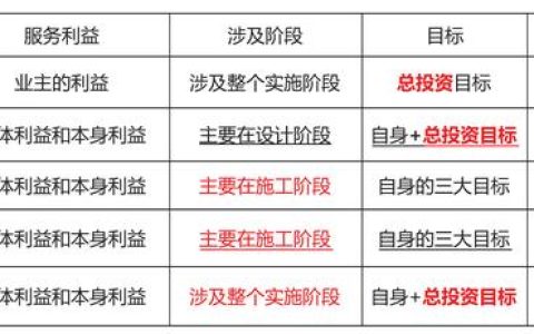 「一建必考」《管理》對比記憶知識點，必須掌控！（一）（一建管理很難記憶理解）
