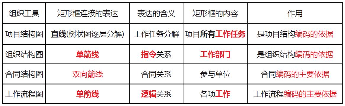 「一建必考」《管理》對比記憶知識點，必須掌控?。ㄒ唬ㄒ唤ü芾砗茈y記憶理解）