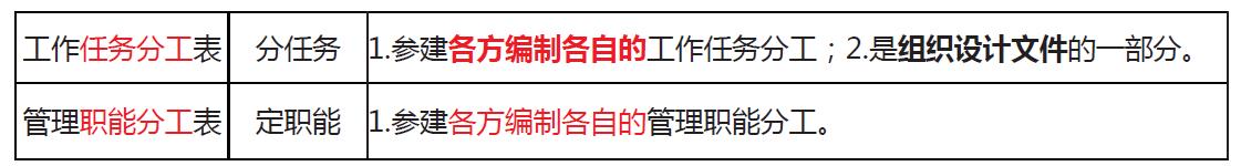 「一建必考」《管理》對比記憶知識點，必須掌控?。ㄒ唬ㄒ唤ü芾砗茈y記憶理解）