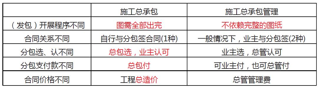 「一建必考」《管理》對比記憶知識點，必須掌控?。ㄒ唬ㄒ唤ü芾砗茈y記憶理解）