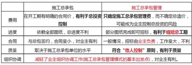 「一建必考」《管理》對比記憶知識點，必須掌控?。ㄒ唬ㄒ唤ü芾砗茈y記憶理解）