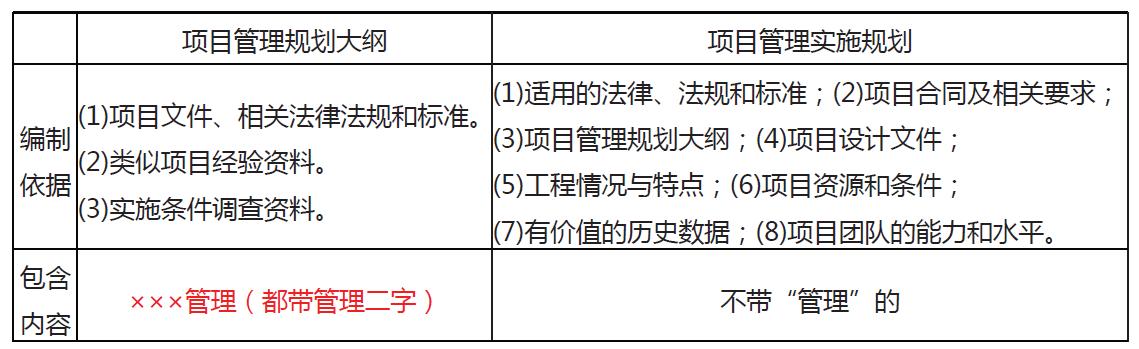 「一建必考」《管理》對比記憶知識點，必須掌控?。ㄒ唬ㄒ唤ü芾砗茈y記憶理解）