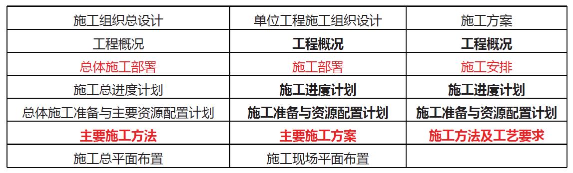 「一建必考」《管理》對比記憶知識點，必須掌控！（一）（一建管理很難記憶理解）