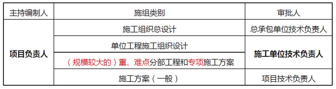「一建必考」《管理》對比記憶知識點，必須掌控?。ㄒ唬ㄒ唤ü芾砗茈y記憶理解）