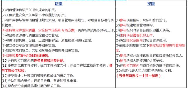 「一建必考」《管理》對比記憶知識點，必須掌控?。ㄒ唬ㄒ唤ü芾砗茈y記憶理解）