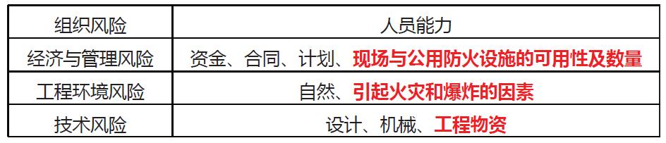 「一建必考」《管理》對比記憶知識點，必須掌控?。ㄒ唬ㄒ唤ü芾砗茈y記憶理解）