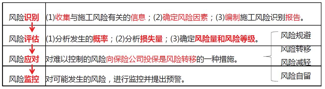 「一建必考」《管理》對比記憶知識點，必須掌控！（一）（一建管理很難記憶理解）