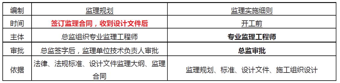 「一建必考」《管理》對比記憶知識點，必須掌控?。ㄒ唬ㄒ唤ü芾砗茈y記憶理解）