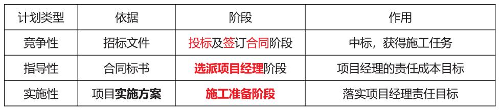 「一建必考」《管理》對比記憶知識點，必須掌控?。ㄒ唬ㄒ唤ü芾砗茈y記憶理解）