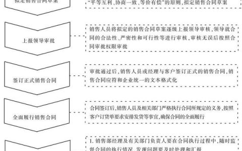 銷售合同管理流程如何制定？（銷售合同管理流程如何制定的）