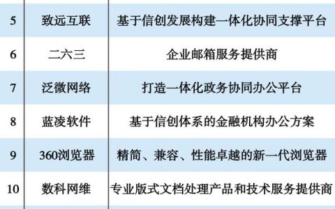 2020信創(chuàng)協(xié)同排行榜（2020信創(chuàng)協(xié)同排行榜下載）