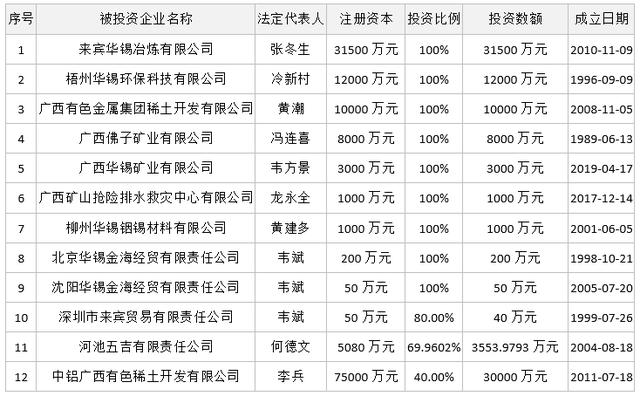廣西華錫集團(tuán)股份有限公司15220萬股股份(占總股本的9.581%)（廣西華錫集團(tuán)股份有限公司上市）