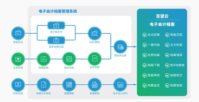 《通知》頻發(fā)，電子檔案管理又有新動向？（推進電子檔案）