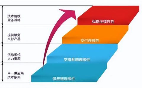 ISO 22301業(yè)務連續(xù)性管理體系詳細解讀（業(yè)務連續(xù)性管理體系Iso22301）