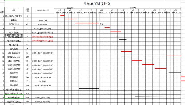 絕！施工進(jìn)度計(jì)劃?rùn)M道圖用這18個(gè)足夠，Excel+Project，建議收藏（做施工進(jìn)度計(jì)劃?rùn)M道圖 除了project）