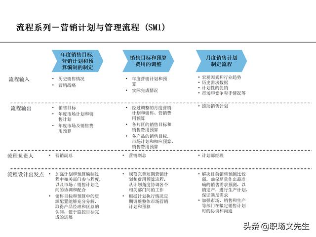 營銷目標(biāo)和預(yù)算編制的調(diào)整，100頁流程系列營銷計(jì)劃與管理流程（制定營銷計(jì)劃時(shí)如何制定預(yù)算）