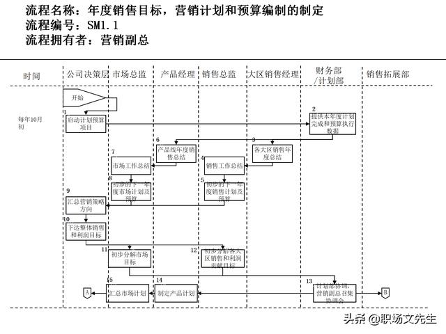 營銷目標(biāo)和預(yù)算編制的調(diào)整，100頁流程系列營銷計(jì)劃與管理流程（制定營銷計(jì)劃時(shí)如何制定預(yù)算）