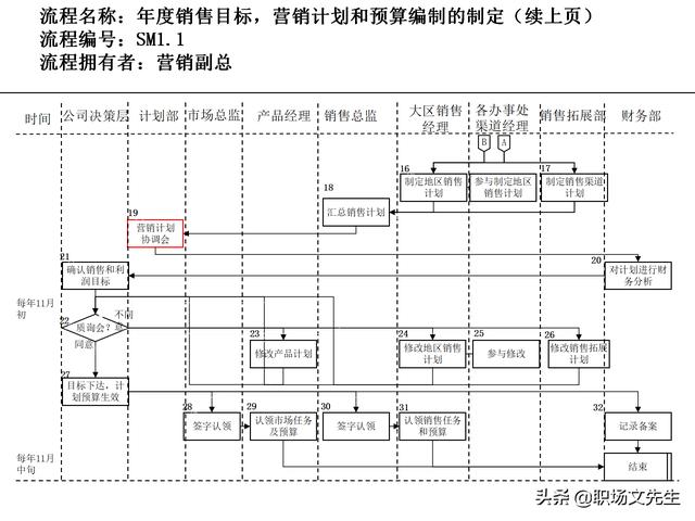 營銷目標(biāo)和預(yù)算編制的調(diào)整，100頁流程系列營銷計(jì)劃與管理流程（制定營銷計(jì)劃時(shí)如何制定預(yù)算）