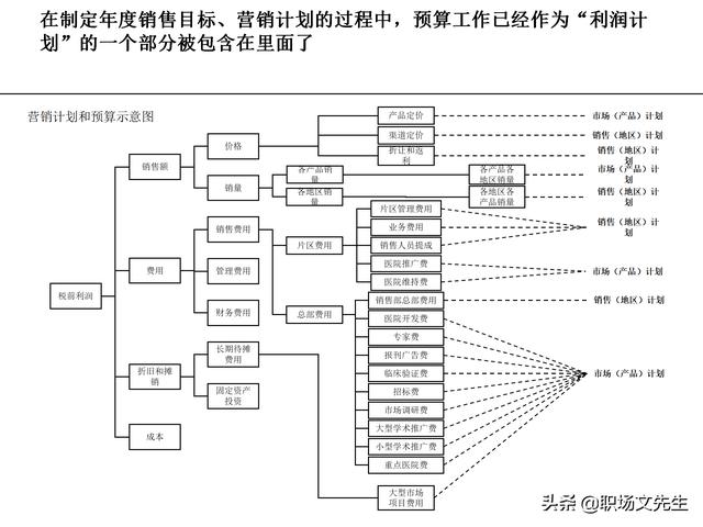 營銷目標(biāo)和預(yù)算編制的調(diào)整，100頁流程系列營銷計(jì)劃與管理流程（制定營銷計(jì)劃時(shí)如何制定預(yù)算）