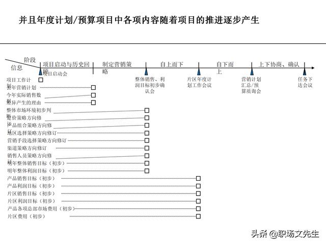 營銷目標(biāo)和預(yù)算編制的調(diào)整，100頁流程系列營銷計(jì)劃與管理流程（制定營銷計(jì)劃時(shí)如何制定預(yù)算）