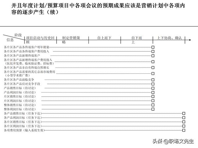 營銷目標(biāo)和預(yù)算編制的調(diào)整，100頁流程系列營銷計(jì)劃與管理流程（制定營銷計(jì)劃時(shí)如何制定預(yù)算）