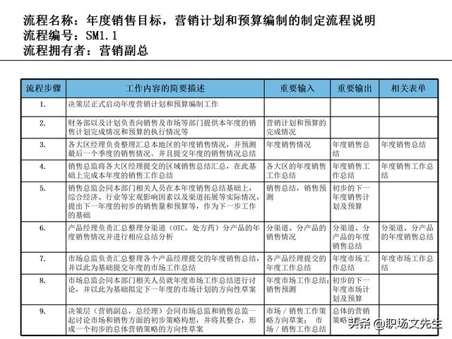 營銷目標(biāo)和預(yù)算編制的調(diào)整，100頁流程系列營銷計(jì)劃與管理流程（制定營銷計(jì)劃時(shí)如何制定預(yù)算）